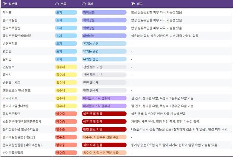 화학 범벅 생리대 피하기 위해 꼭 알아둬야 하는 성분 (25.02.19 ver) | 인스티즈