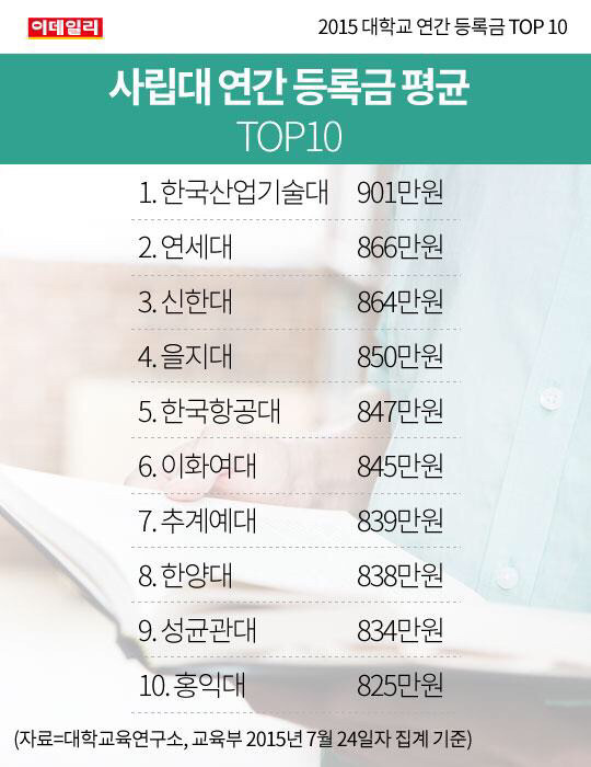 2015 대학교 연간 등록금 TOP 10 | 인스티즈