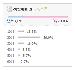 2016 아이돌 공연 예매자 성별 연령비율.jpg | 인스티즈