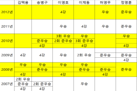 [스타1] 택뱅리쌍+정명훈,허영무 역대 커리어 및 상대전적들 요약 | 인스티즈