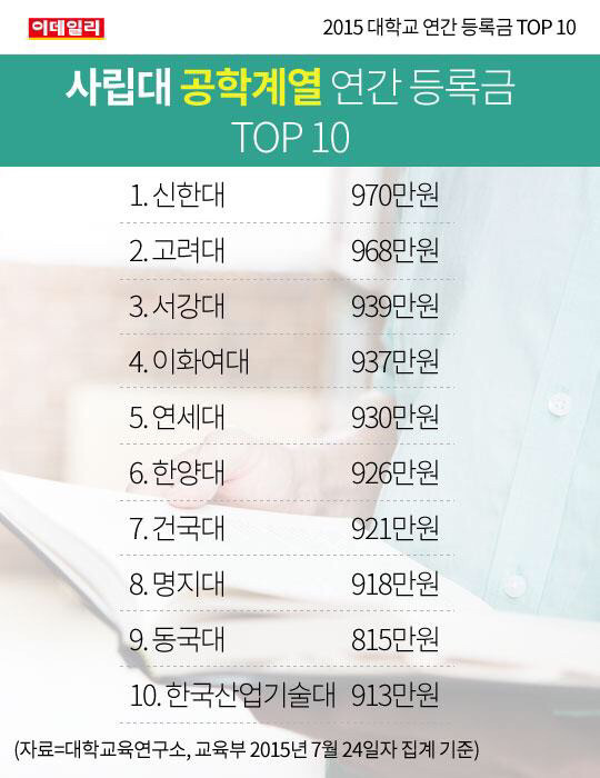 2015 대학교 연간 등록금 TOP 10 | 인스티즈