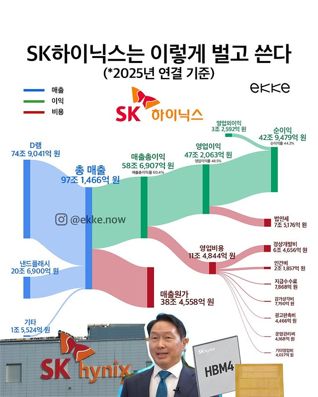 SK하이닉스는 이렇게 벌고 쓴다 | 인스티즈
