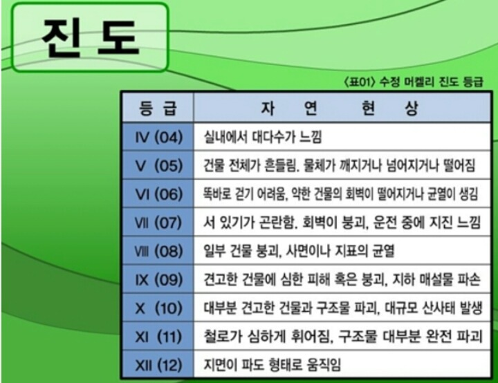 지진 강도별 세기 차이 정리해드립니다 | 인스티즈