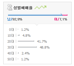 2016 아이돌 공연 예매자 성별 연령비율.jpg | 인스티즈