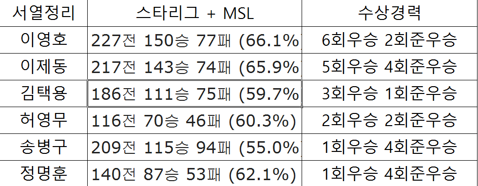 [스타1] 택뱅리쌍+정명훈,허영무 역대 커리어 및 상대전적들 요약 | 인스티즈