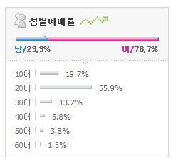 2016 아이돌 공연 예매자 성별 연령비율.jpg | 인스티즈
