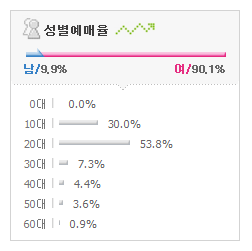 2016 아이돌 공연 예매자 성별 연령비율.jpg | 인스티즈