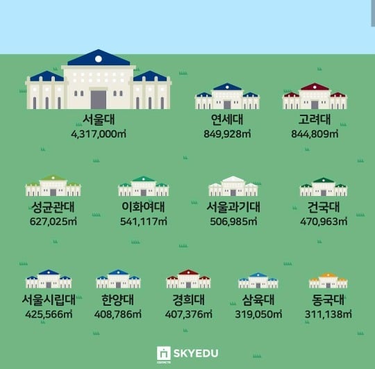 인서울 대학교..캠퍼스 넓이 | 인스티즈