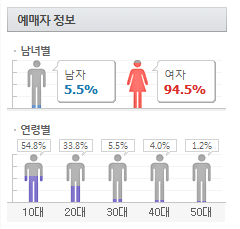 2016 아이돌 공연 예매자 성별 연령비율.jpg | 인스티즈