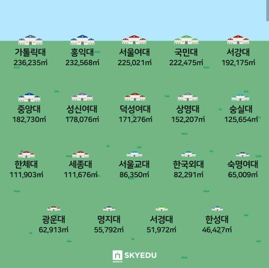 인서울 대학교..캠퍼스 넓이 | 인스티즈