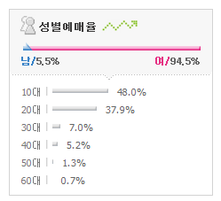 2016 아이돌 공연 예매자 성별 연령비율.jpg | 인스티즈