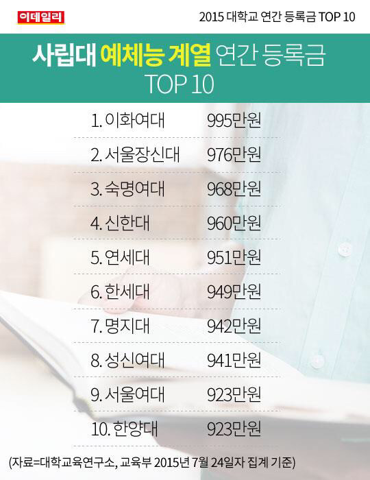 2015 대학교 연간 등록금 TOP 10 | 인스티즈