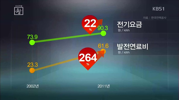 우리나라 전기요금의 문제점 | 인스티즈