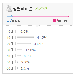 2016 아이돌 공연 예매자 성별 연령비율.jpg | 인스티즈