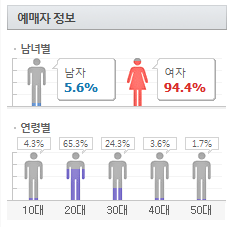2016 아이돌 공연 예매자 성별 연령비율.jpg | 인스티즈