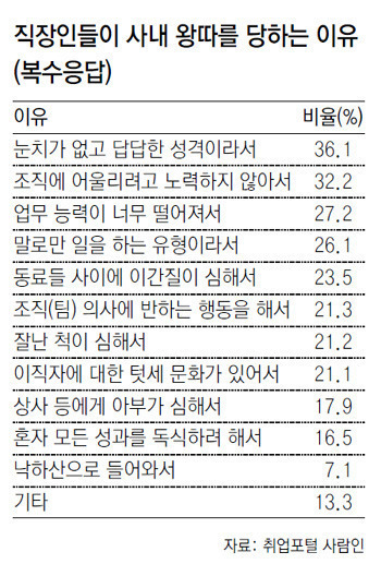 직장인들이 사내왕따를 당하는 이유 | 인스티즈