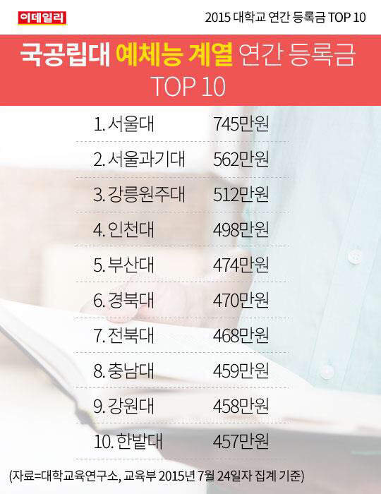 2015 대학교 연간 등록금 TOP 10 | 인스티즈