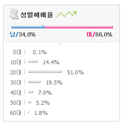 2016 아이돌 공연 예매자 성별 연령비율.jpg | 인스티즈