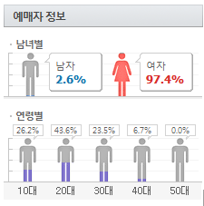 2016 아이돌 공연 예매자 성별 연령비율.jpg | 인스티즈