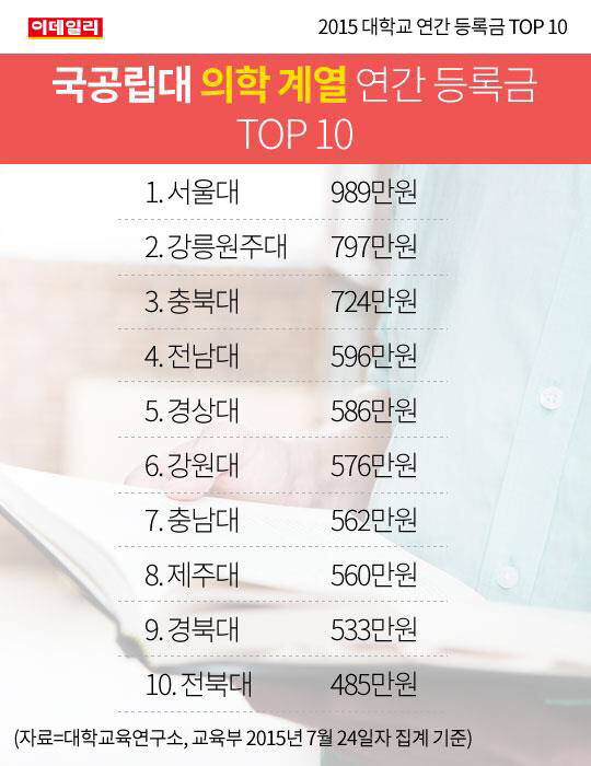 2015 대학교 연간 등록금 TOP 10 | 인스티즈