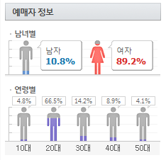 2016 아이돌 공연 예매자 성별 연령비율.jpg | 인스티즈
