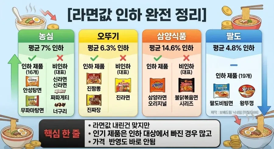 라면값 인하 정리 | 인스티즈