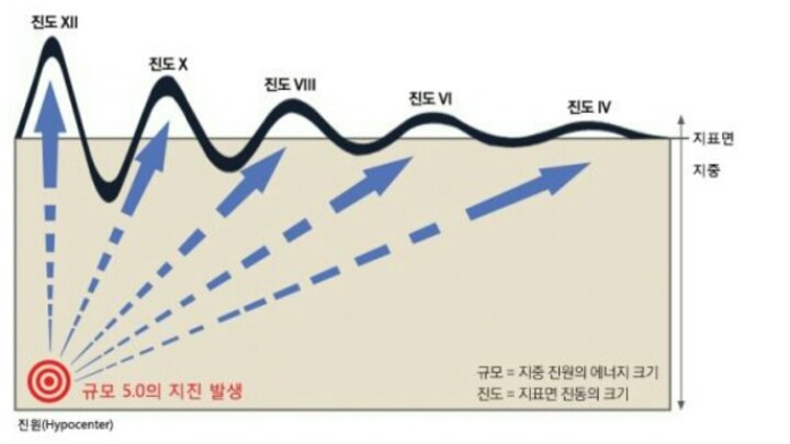 지진 강도별 세기 차이 정리해드립니다 | 인스티즈