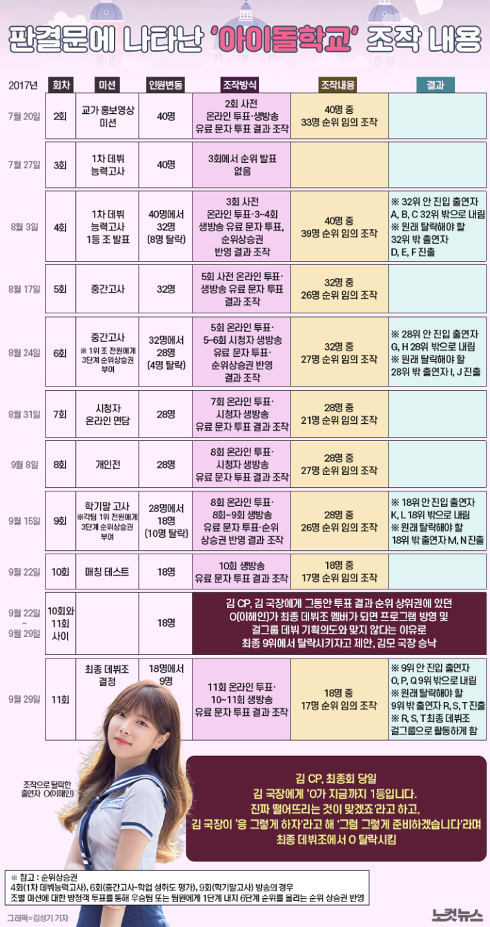 아이돌학교(걸그룹 프로미스나인) 멤버 조작과정 | 인스티즈