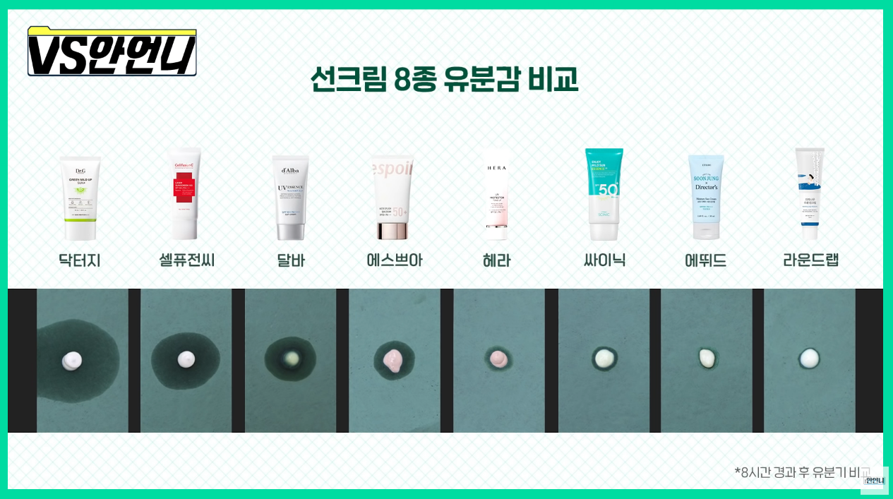 선크림 SPF 지수 조작 사태 이후 선크림 근황(feat.올리브영).jpg | 인스티즈