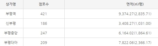 지하상가라면 출구가 최소 30개는 되어야지? _ 인천의 부평지하상가 | 인스티즈