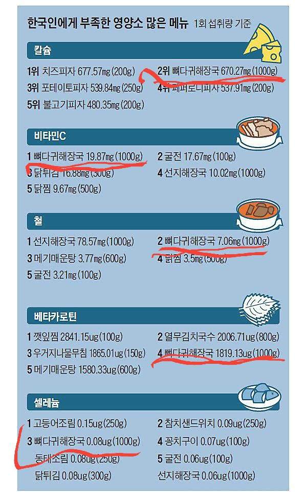 한국인이 뼈해장국을 먹어야하는 이유 | 인스티즈