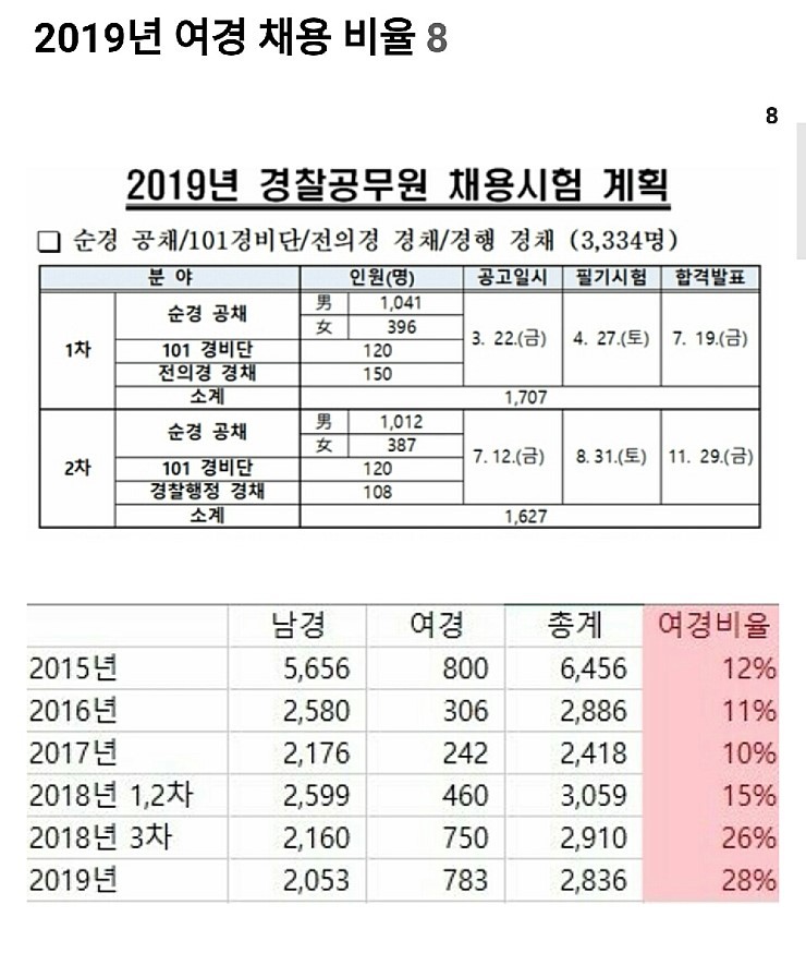 2019 경찰공무원 채용공고 &amp; 년도별 여경채용 비율 .jpg | 인스티즈
