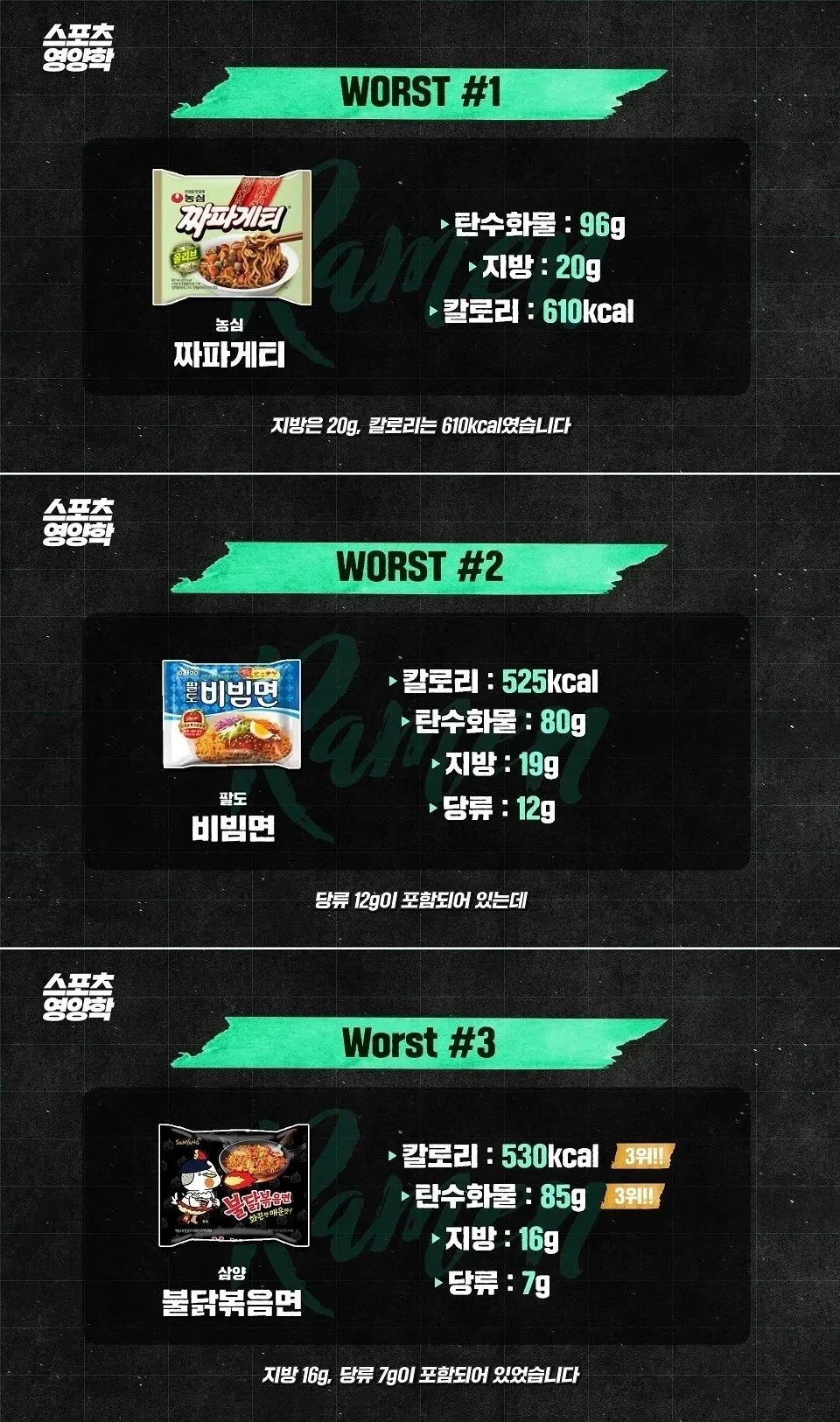 영양학적 최고와 최악 라면.jpg | 인스티즈