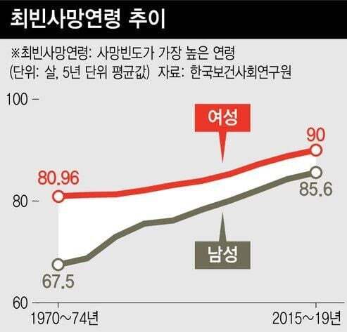 한국인들이 실질적으로 자연사하게 되는 진짜 나이 | 인스티즈