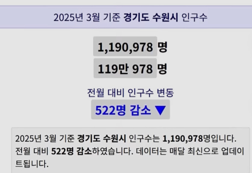 살기 좋은 도시인데 살기 안좋은 도시 수원 | 인스티즈