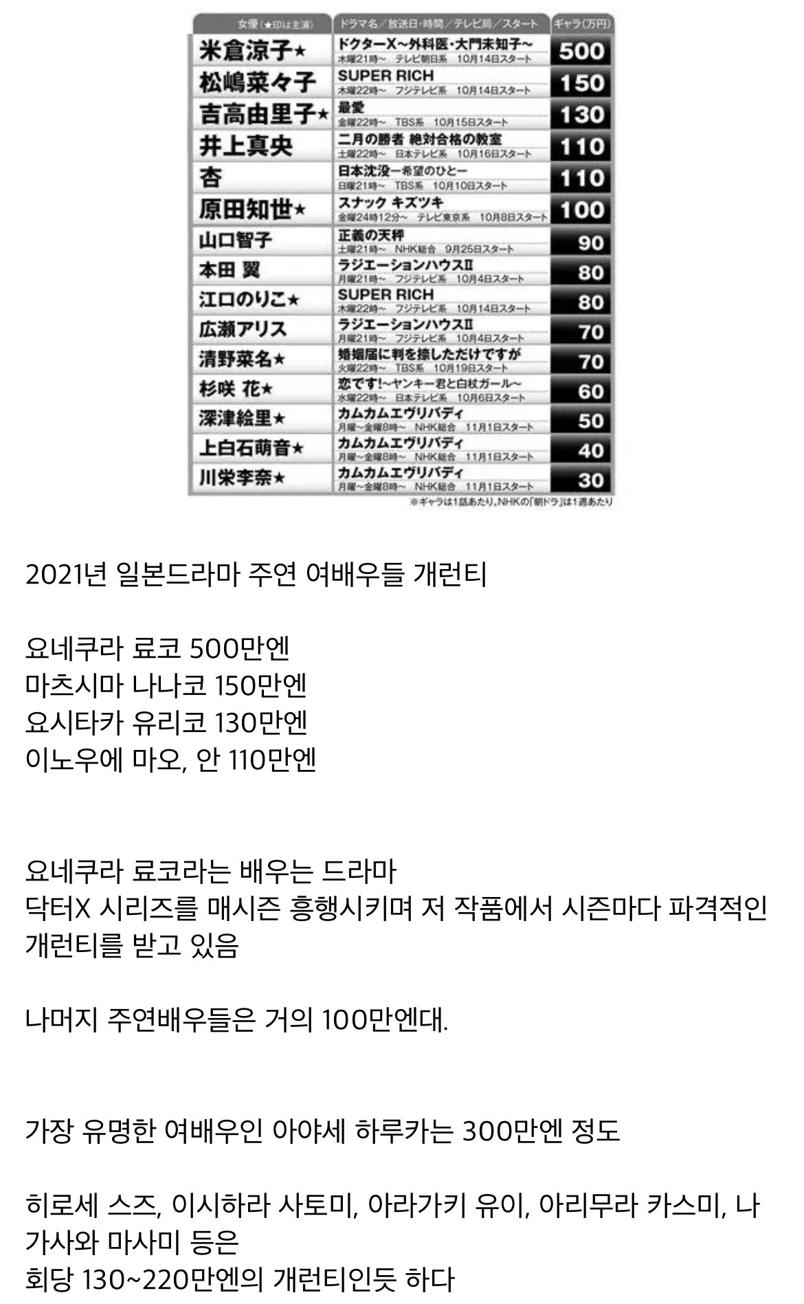 일본 배우들의 드라마 출연료 | 인스티즈