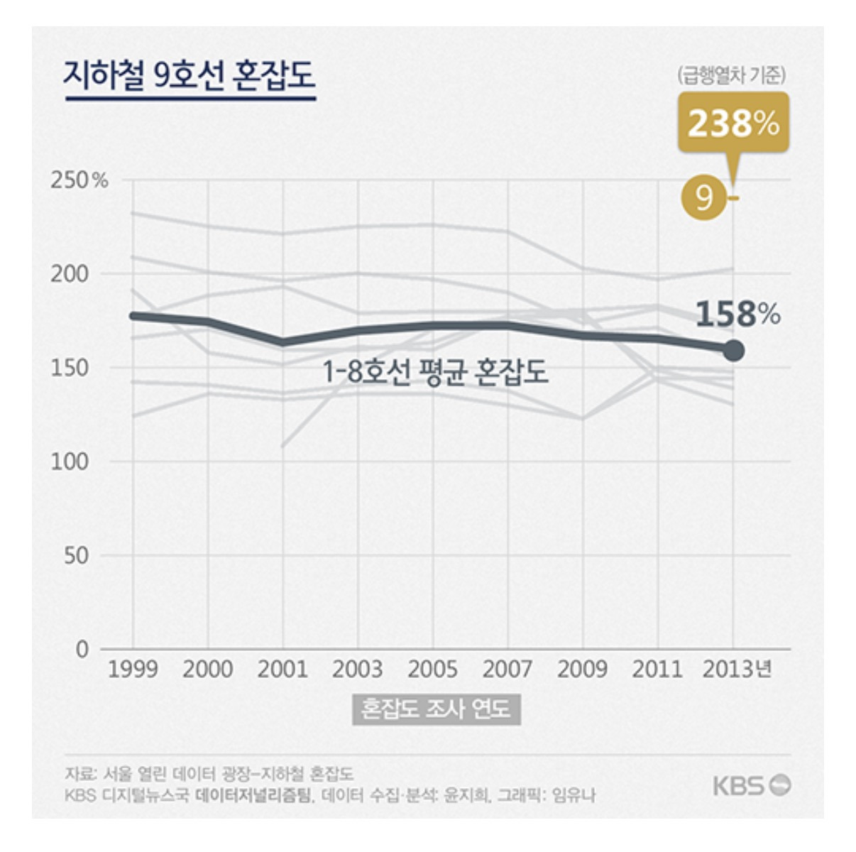 실제로 뉴스에서 이해하기 쉽게 이미지로 만든 서울 9호선 급행 혼잡도.jpg | 인스티즈