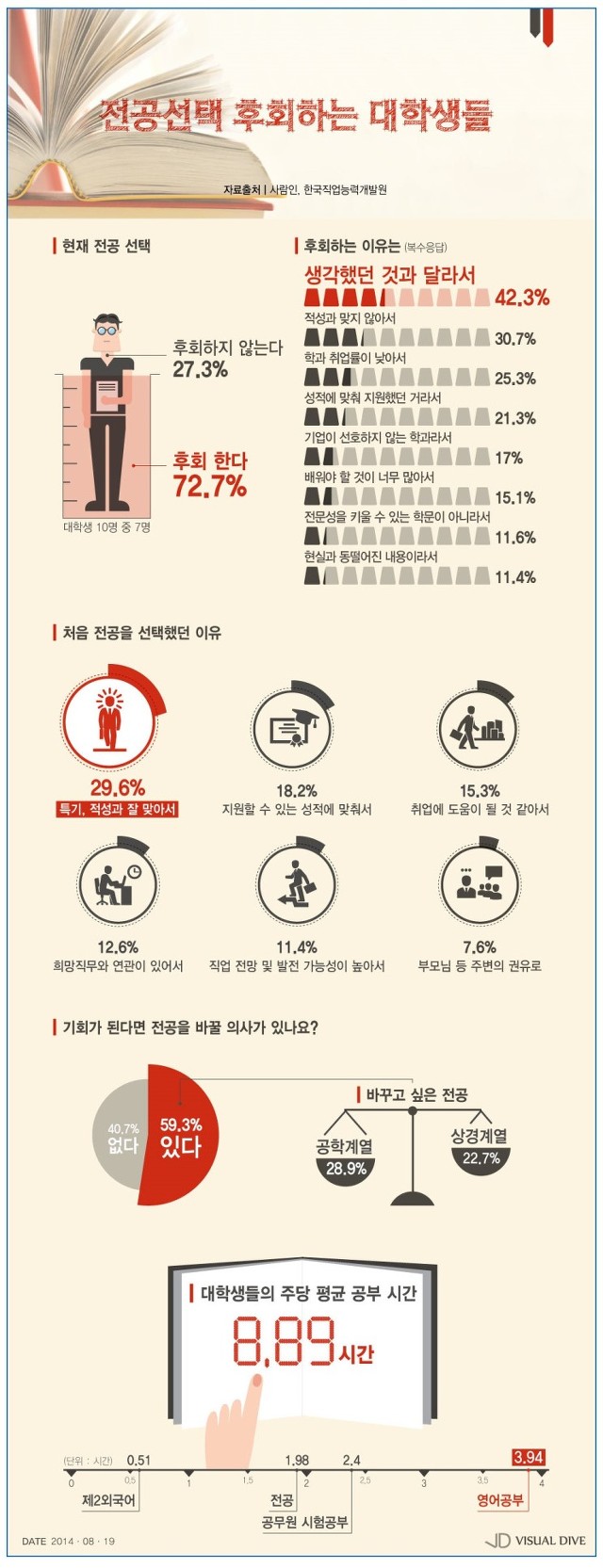 전공선택 후회하는 대학생들 | 인스티즈