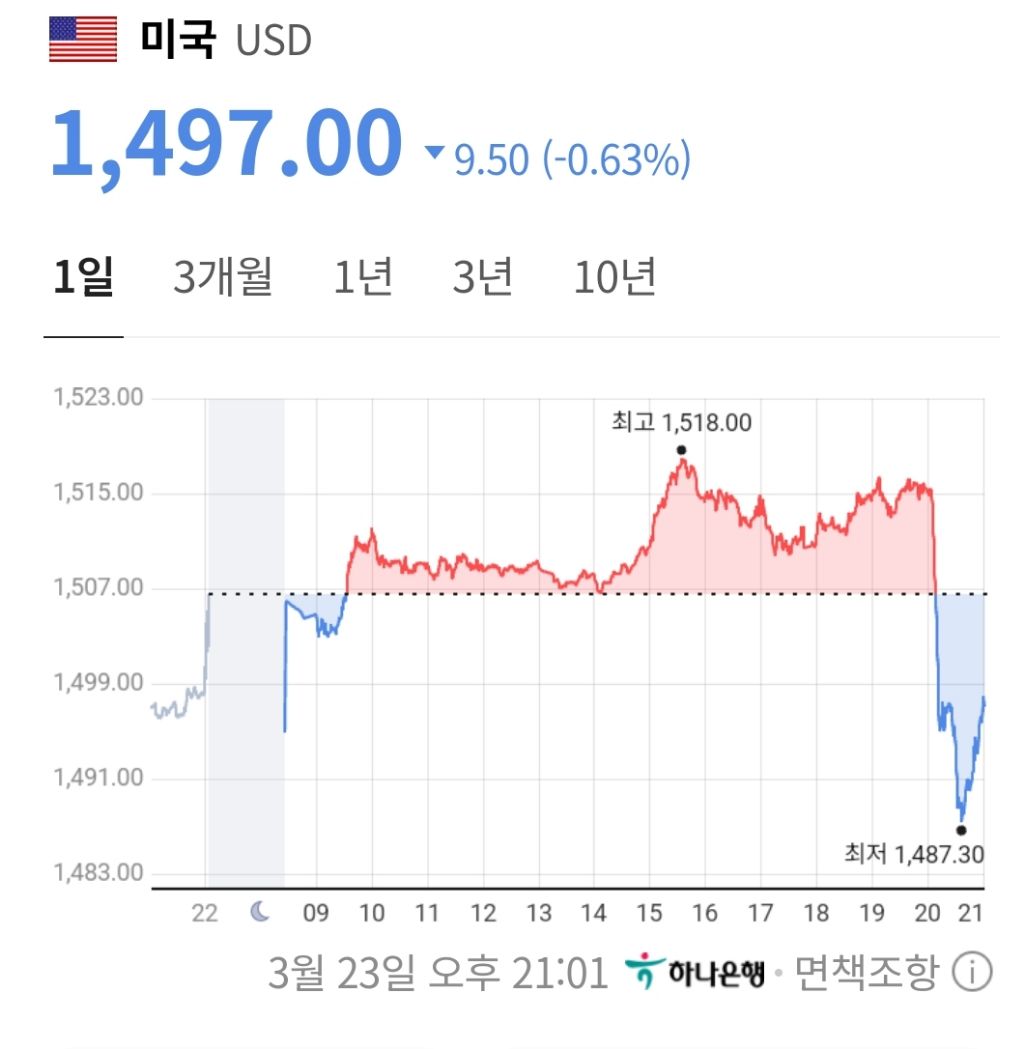 트럼프 5일 공격중단 발표 후 환율 1500선 깨짐 | 인스티즈