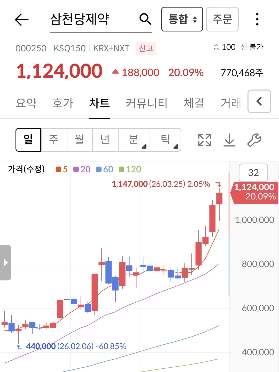 ㄹㅇ 천당가는 삼천당제약 주가 | 인스티즈