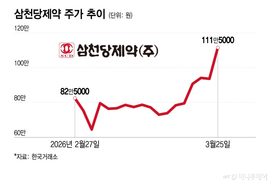 ㄹㅇ 천당가는 삼천당제약 주가 | 인스티즈