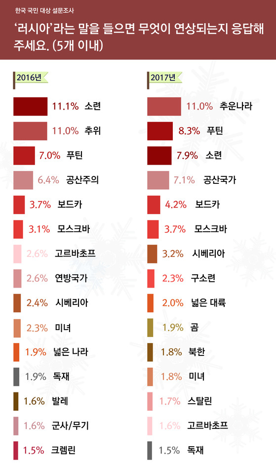 한국과 러시아 서로에 대한 인식비교 | 인스티즈