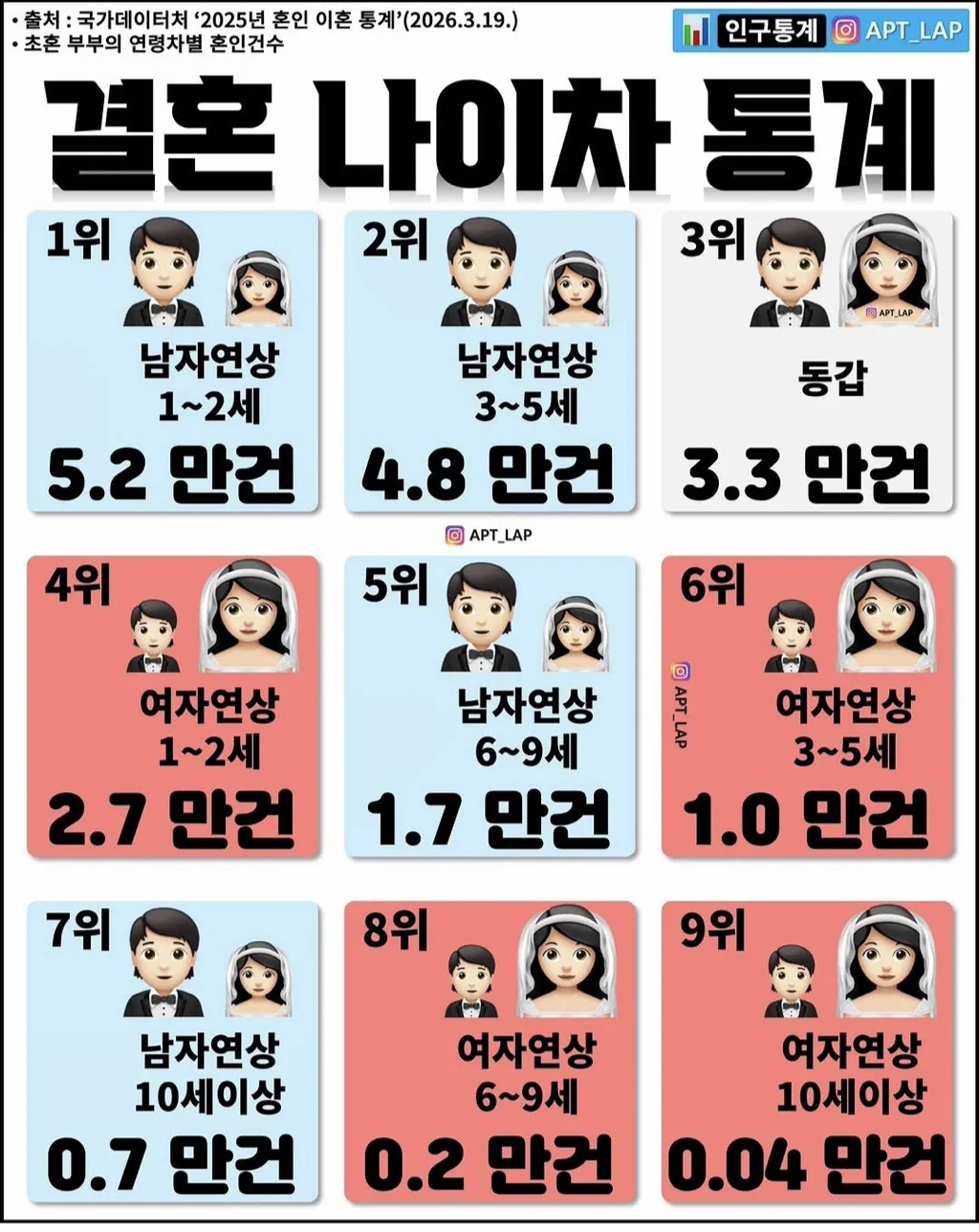 결혼 나이차 통계 | 인스티즈