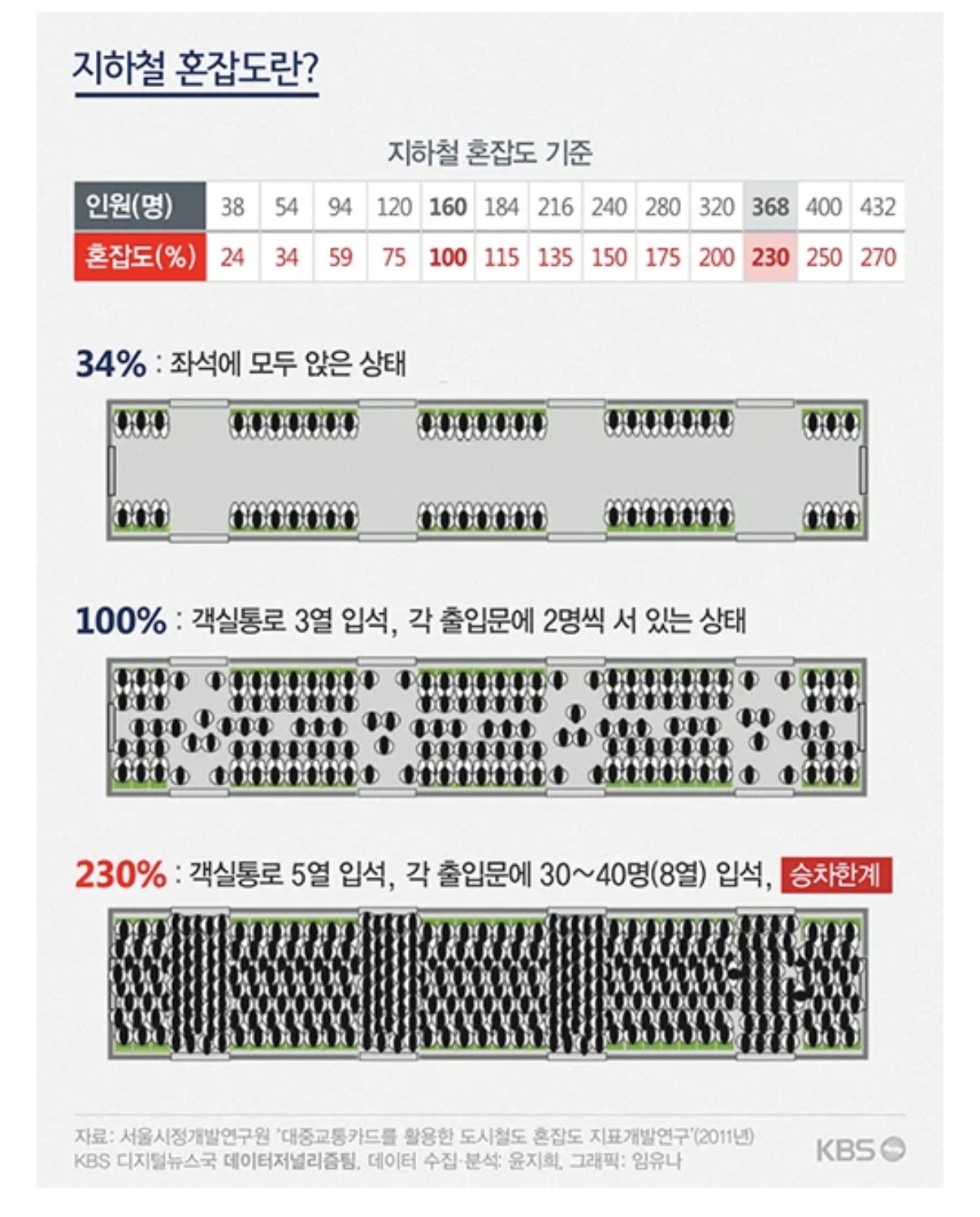 실제로 뉴스에서 이해하기 쉽게 이미지로 만든 서울 9호선 급행 혼잡도.jpg | 인스티즈