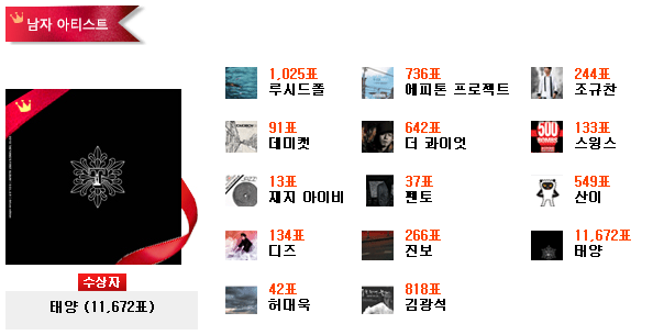 [한대음] 지금까지 한국대중음악상에서 수상한 아이돌들.jpg | 인스티즈