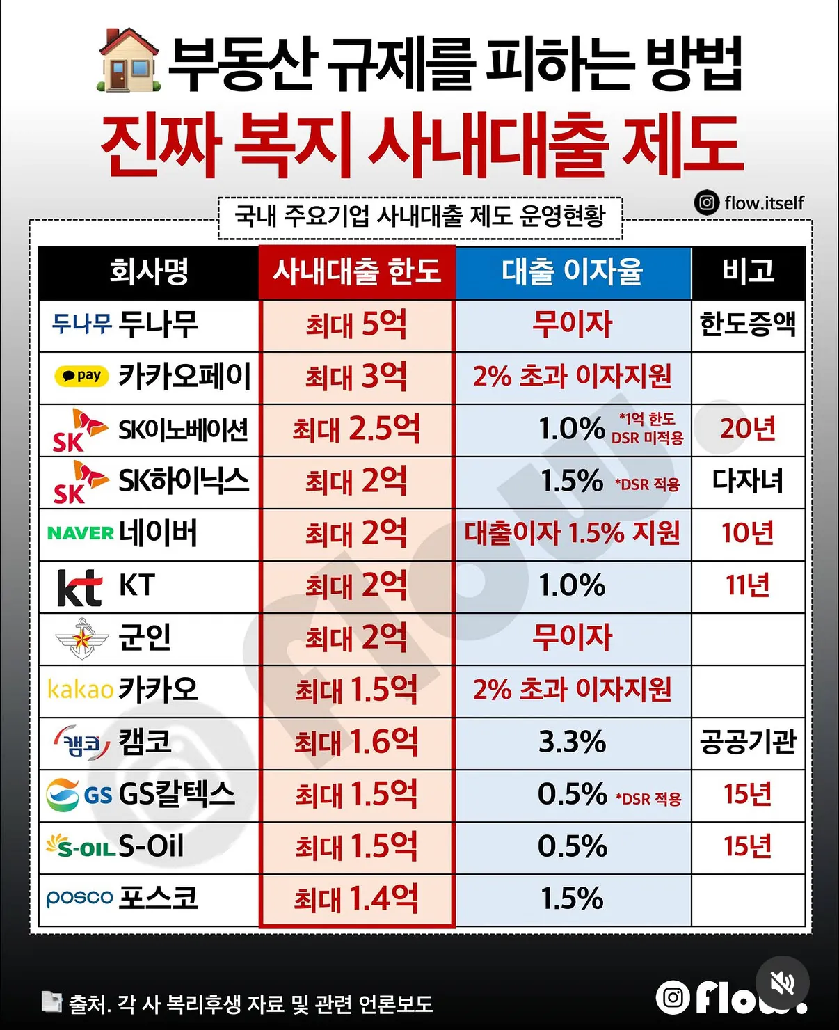 회사별 사내대출 제도 | 인스티즈