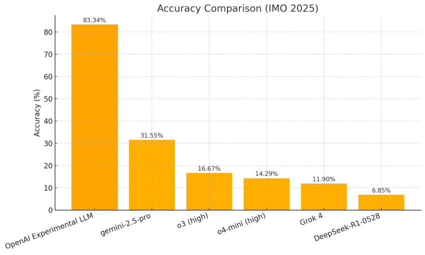 요새 GPT를 거의 다 따라잡으며 떡상 중이라는 AI | 인스티즈