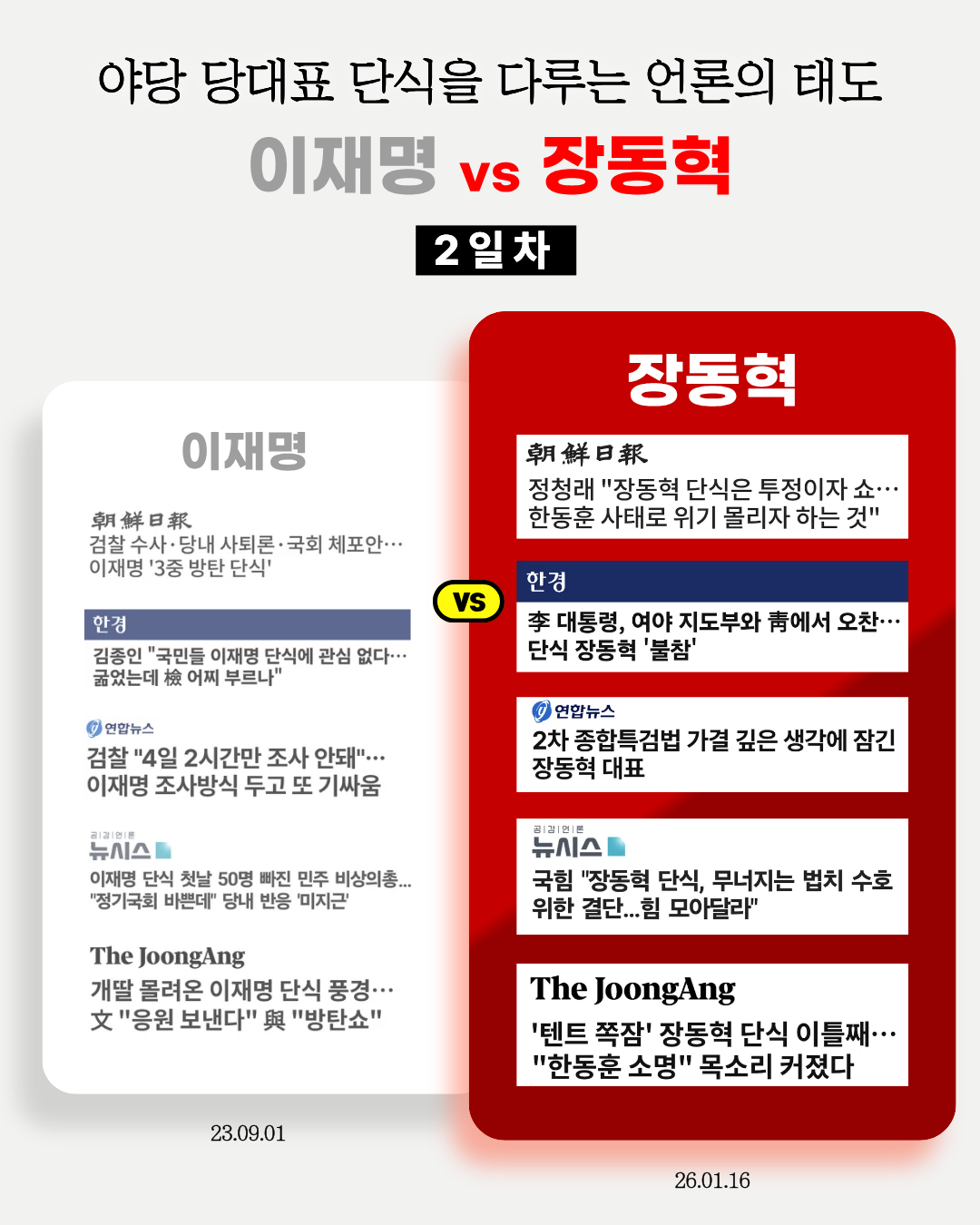 이재명 단식 vs 국짐 대표 단식 다루는 기자들의 온도차 | 인스티즈
