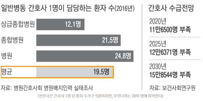 간호사들의 처우가 안좋을수록 왜 환자들에게 나쁜지 궁금하다면 이 글을 읽어줘! (청원참여 부탁해!!) | 인스티즈