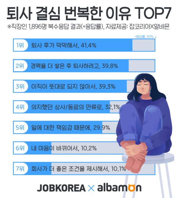 퇴사 결심 번복한 이유 Top 7 | 인스티즈